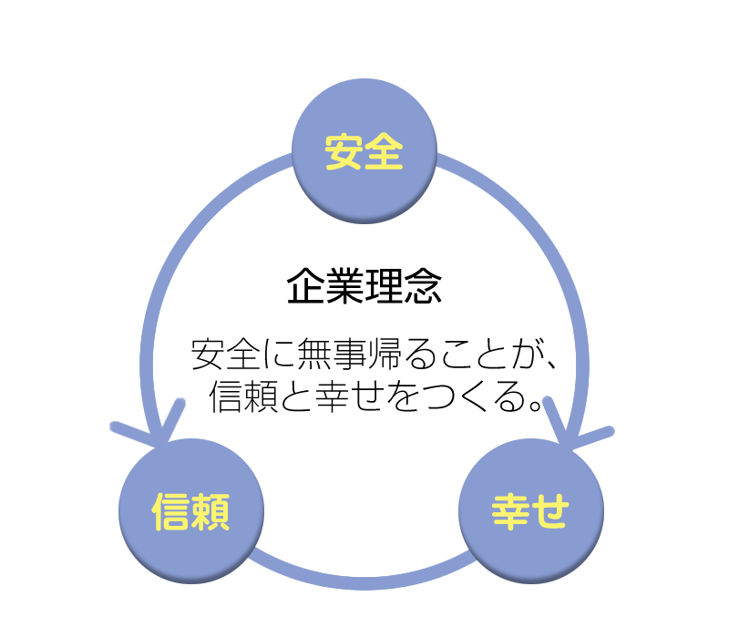 企業理念　安全に無事帰ることが、信頼と幸せをつくる。